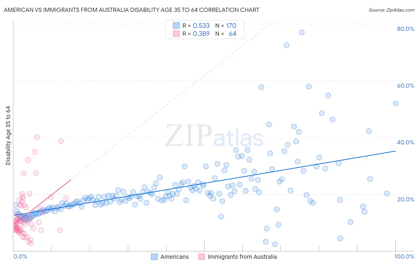 American vs Immigrants from Australia Disability Age 35 to 64