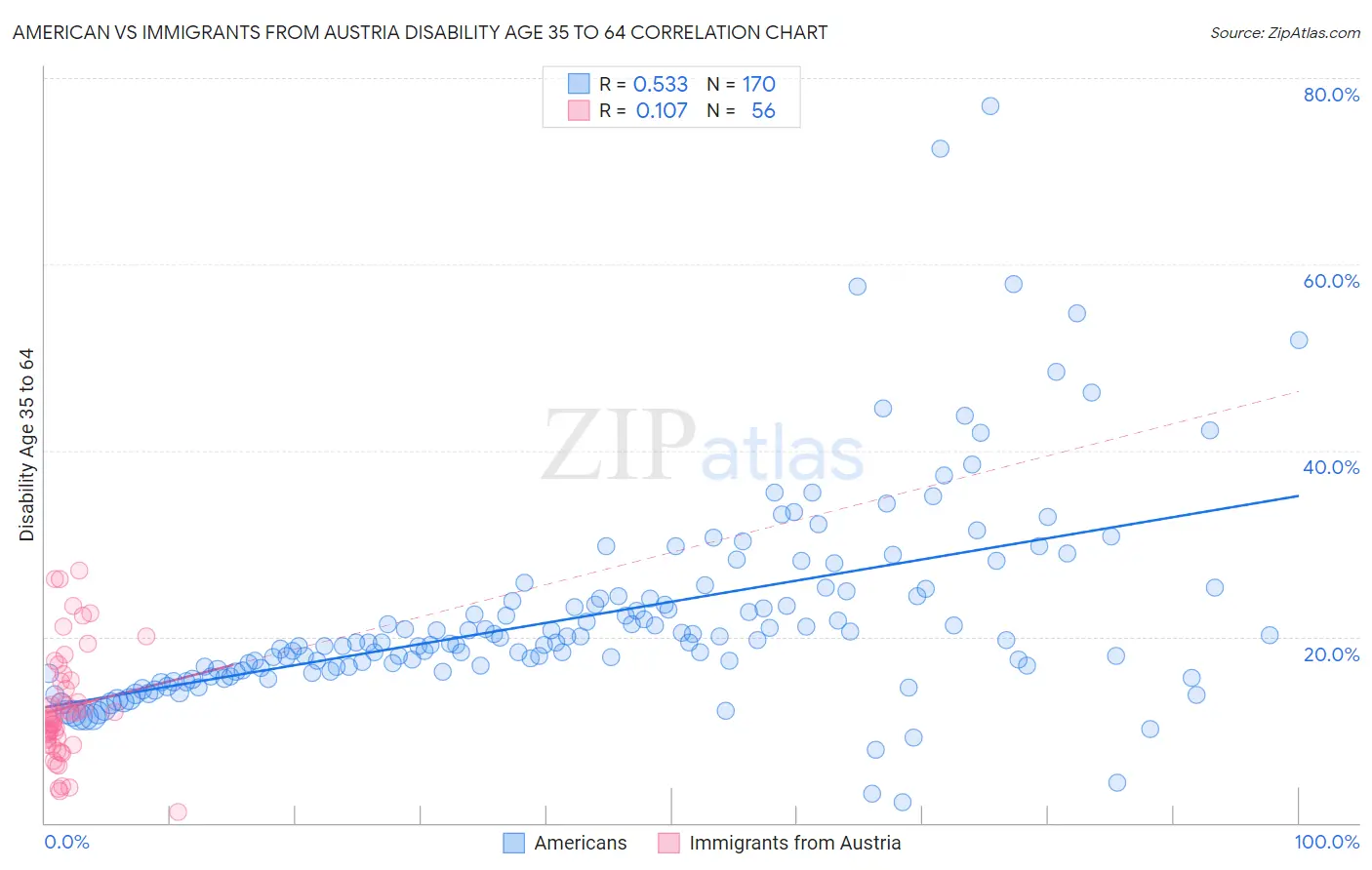 American vs Immigrants from Austria Disability Age 35 to 64