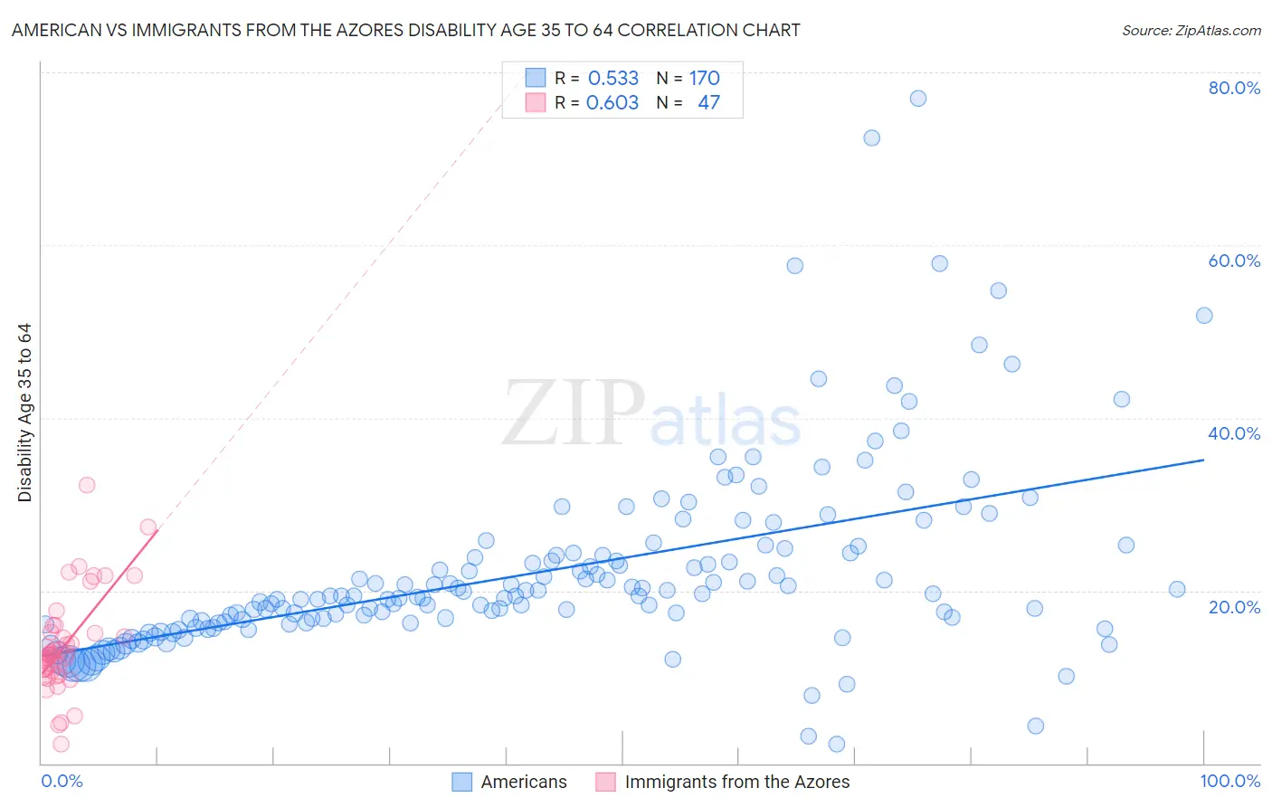 American vs Immigrants from the Azores Disability Age 35 to 64