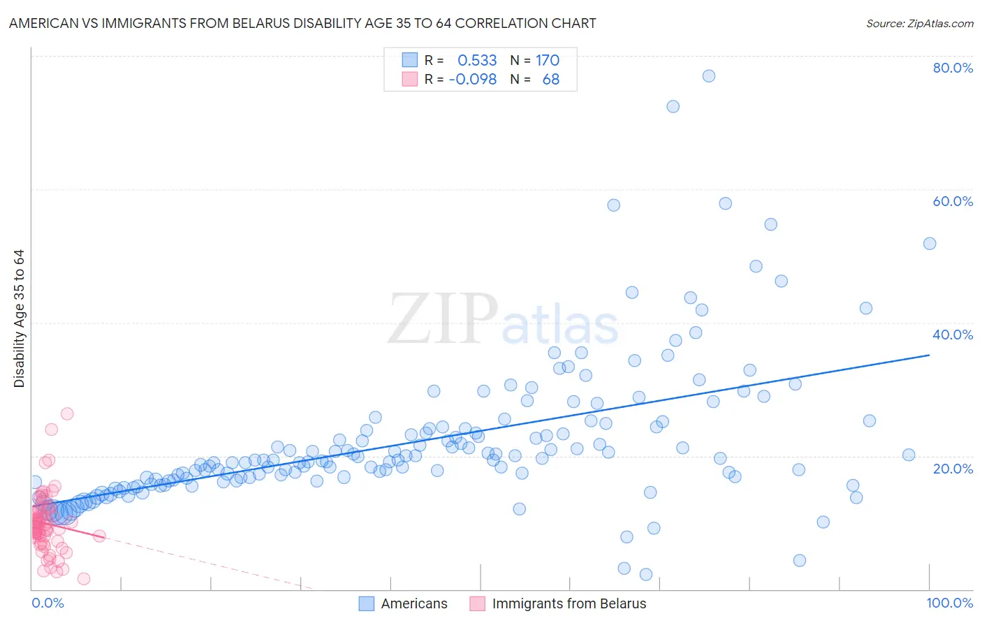 American vs Immigrants from Belarus Disability Age 35 to 64