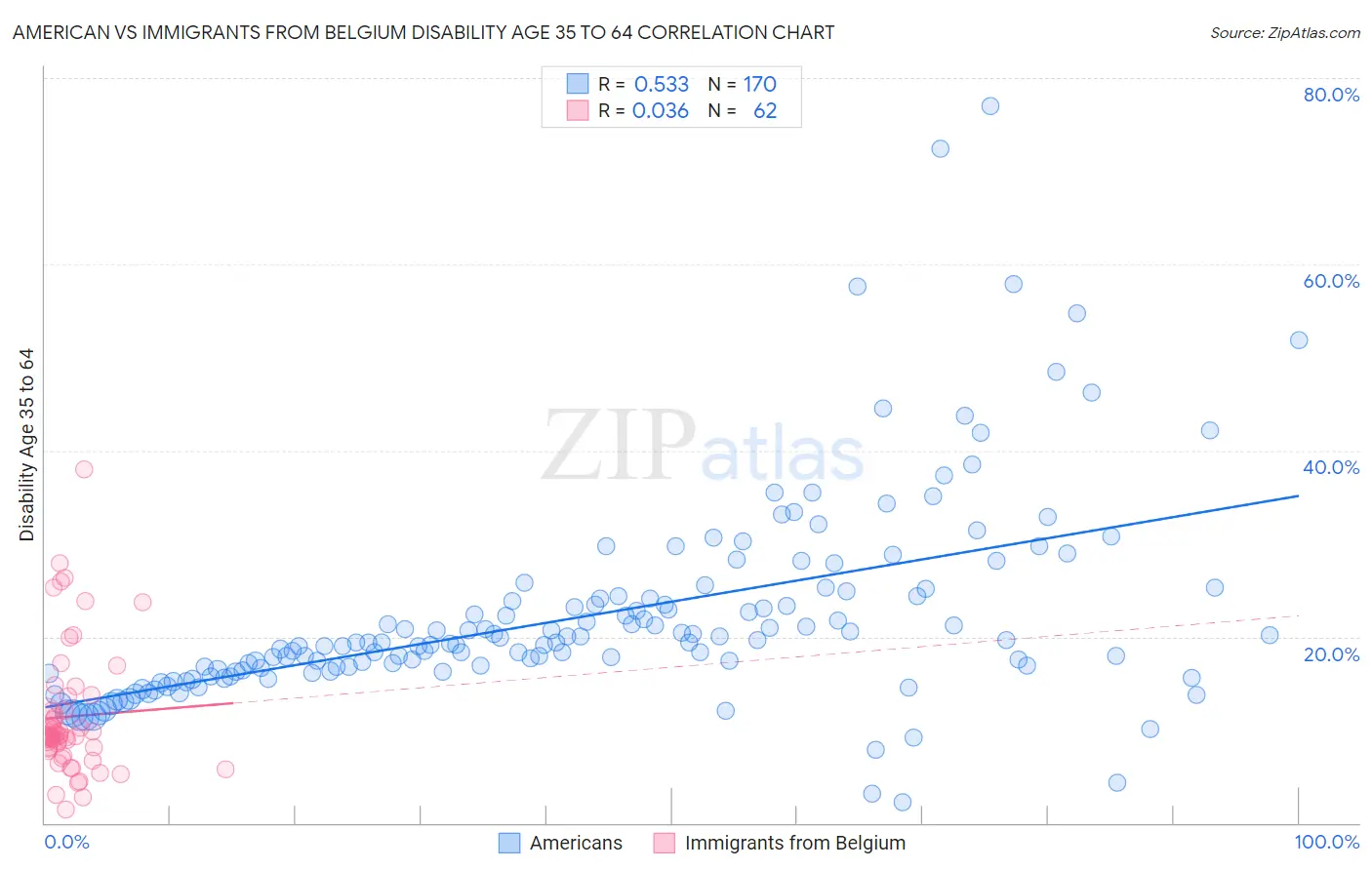 American vs Immigrants from Belgium Disability Age 35 to 64