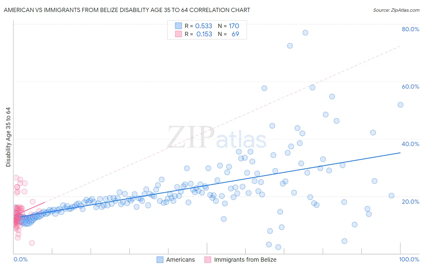 American vs Immigrants from Belize Disability Age 35 to 64