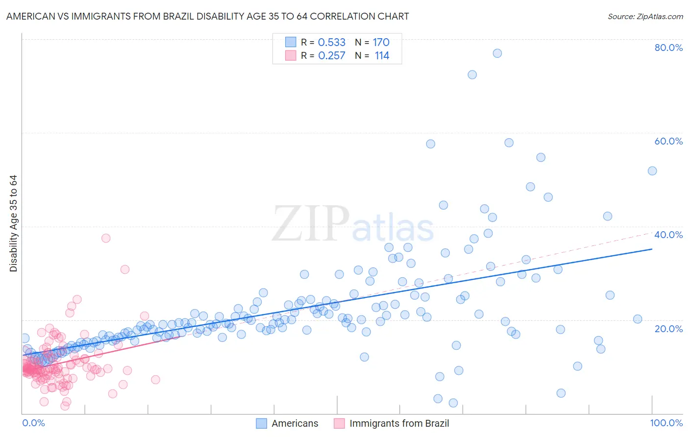 American vs Immigrants from Brazil Disability Age 35 to 64