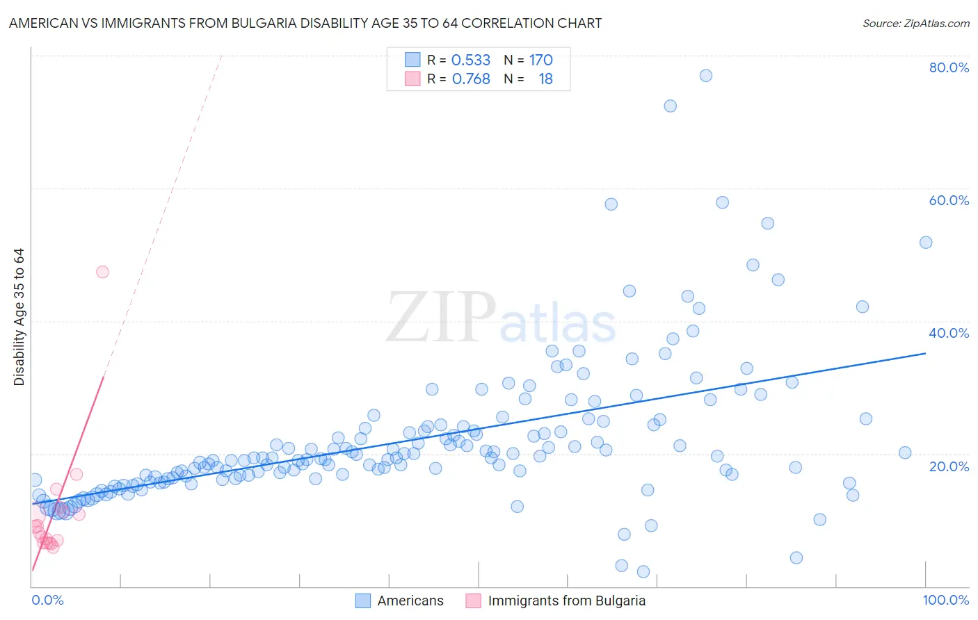 American vs Immigrants from Bulgaria Disability Age 35 to 64