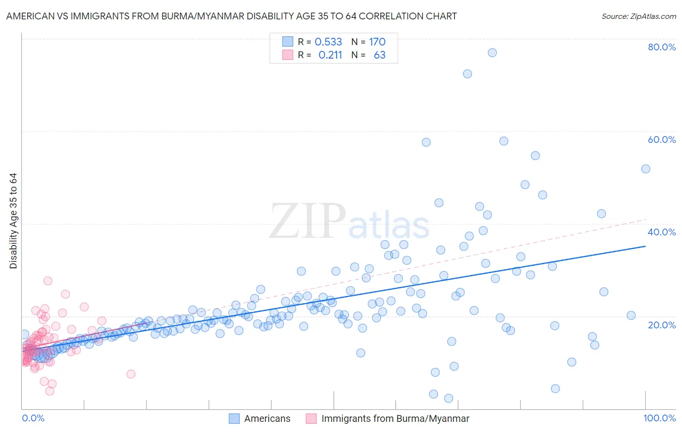 American vs Immigrants from Burma/Myanmar Disability Age 35 to 64