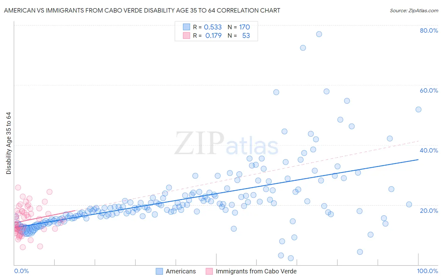 American vs Immigrants from Cabo Verde Disability Age 35 to 64