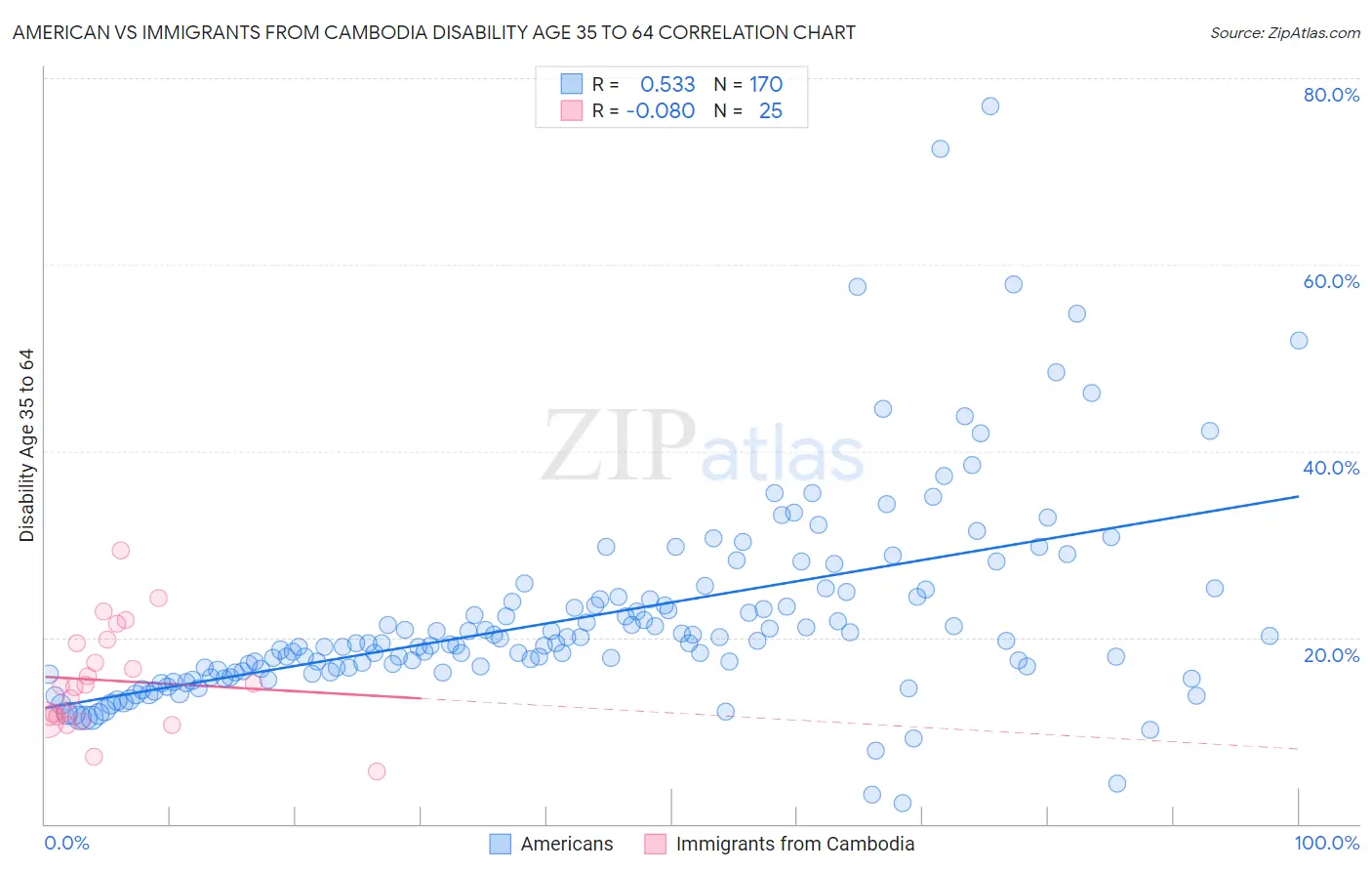 American vs Immigrants from Cambodia Disability Age 35 to 64