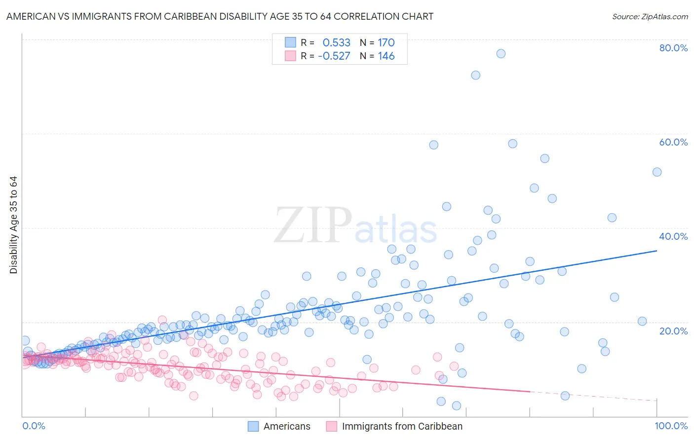 American vs Immigrants from Caribbean Disability Age 35 to 64