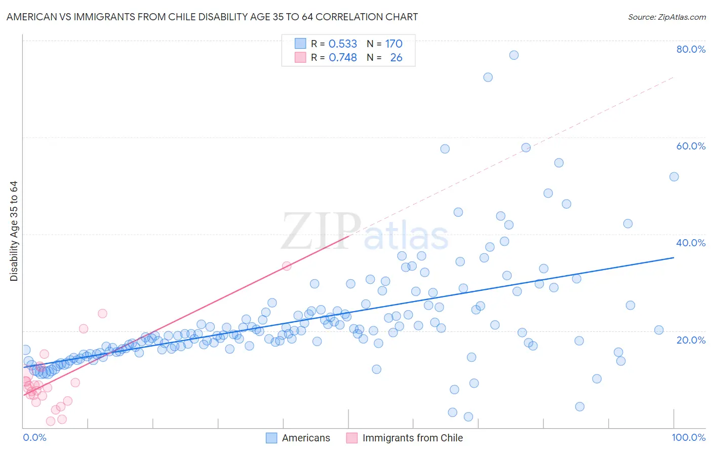 American vs Immigrants from Chile Disability Age 35 to 64