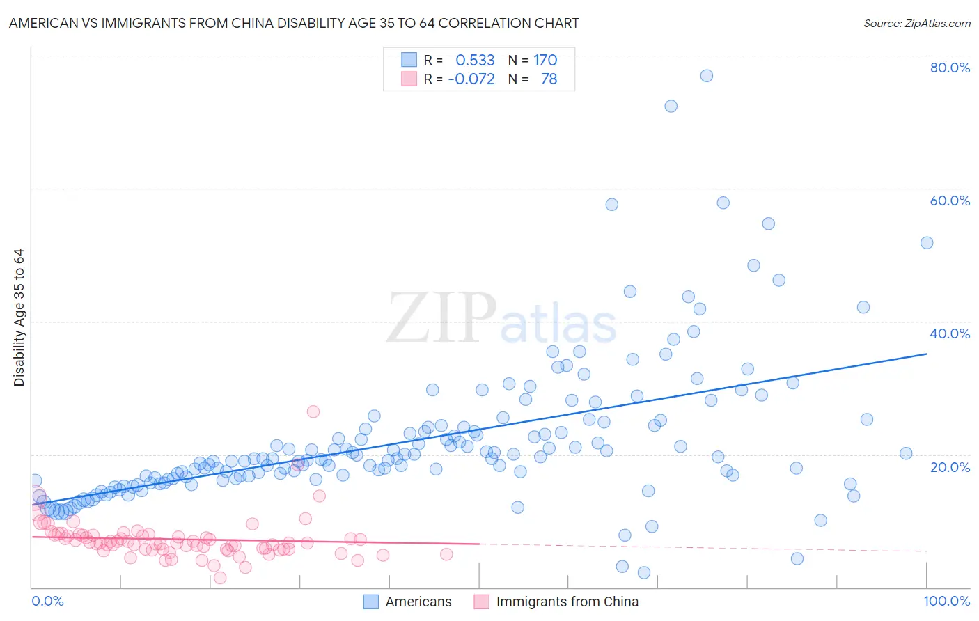 American vs Immigrants from China Disability Age 35 to 64