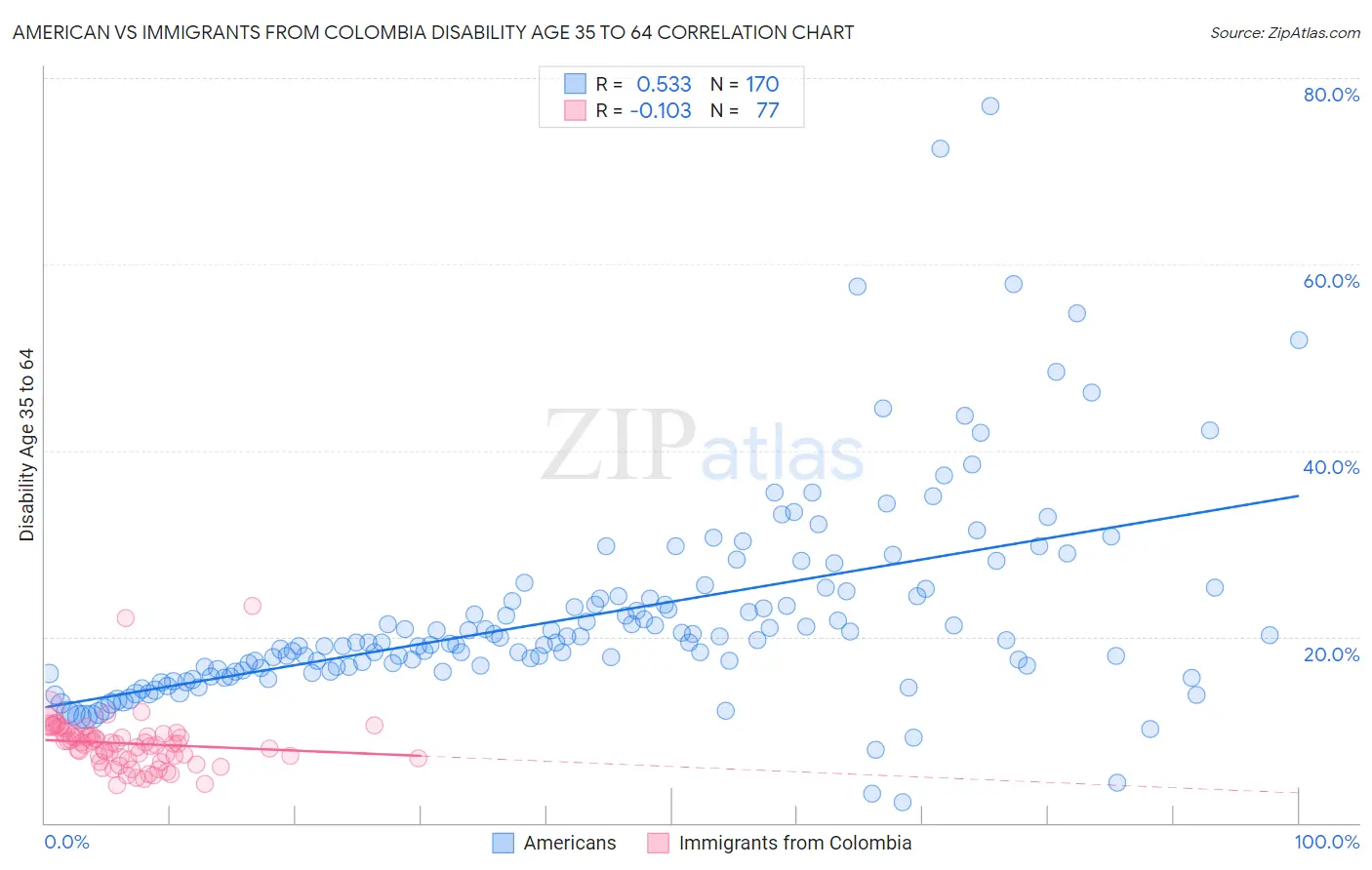 American vs Immigrants from Colombia Disability Age 35 to 64