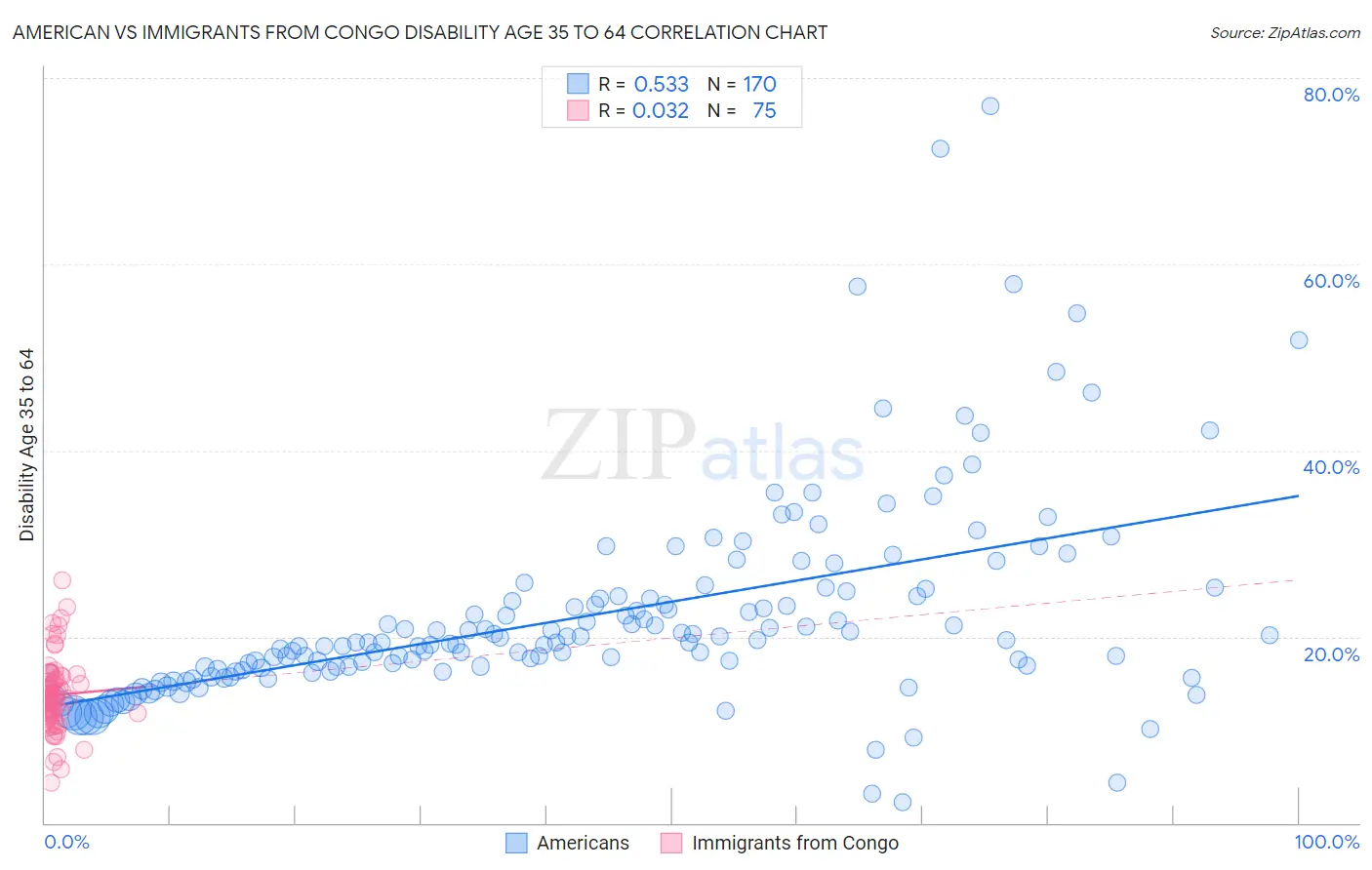 American vs Immigrants from Congo Disability Age 35 to 64