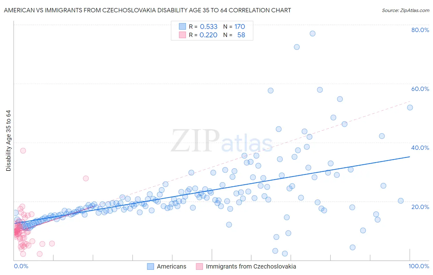 American vs Immigrants from Czechoslovakia Disability Age 35 to 64