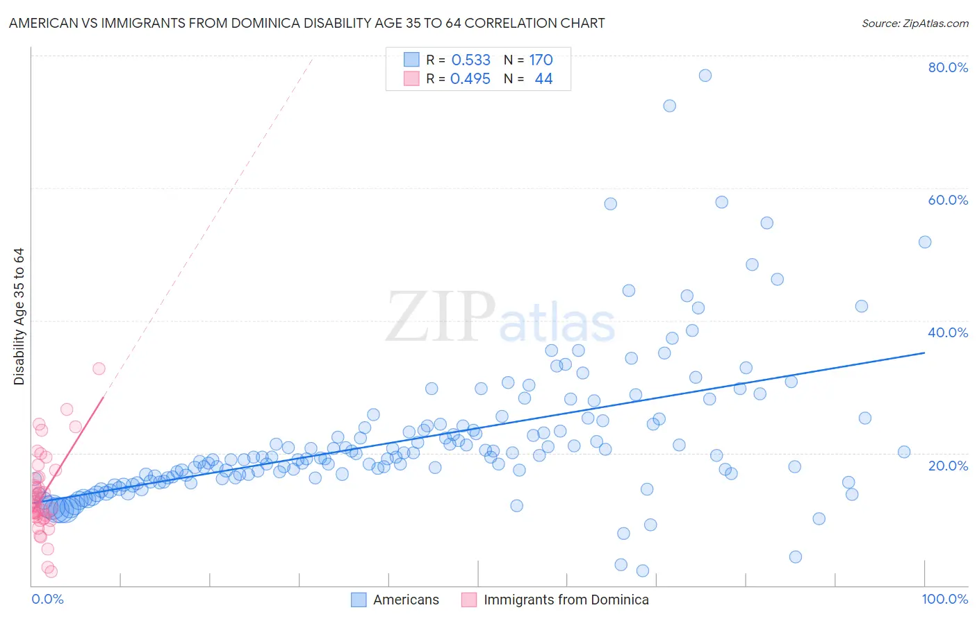 American vs Immigrants from Dominica Disability Age 35 to 64