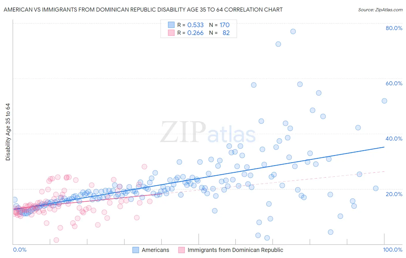 American vs Immigrants from Dominican Republic Disability Age 35 to 64