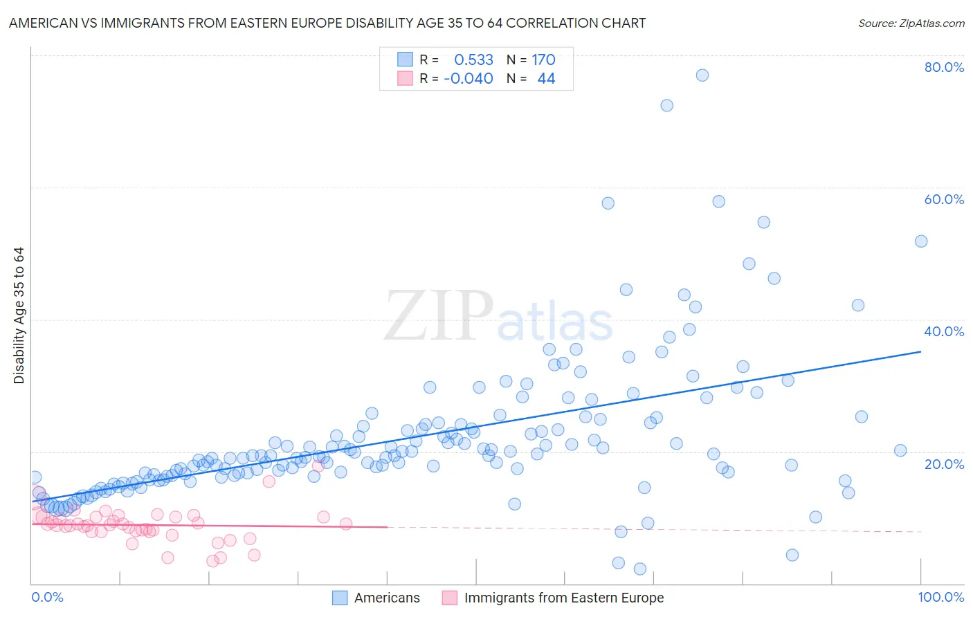 American vs Immigrants from Eastern Europe Disability Age 35 to 64