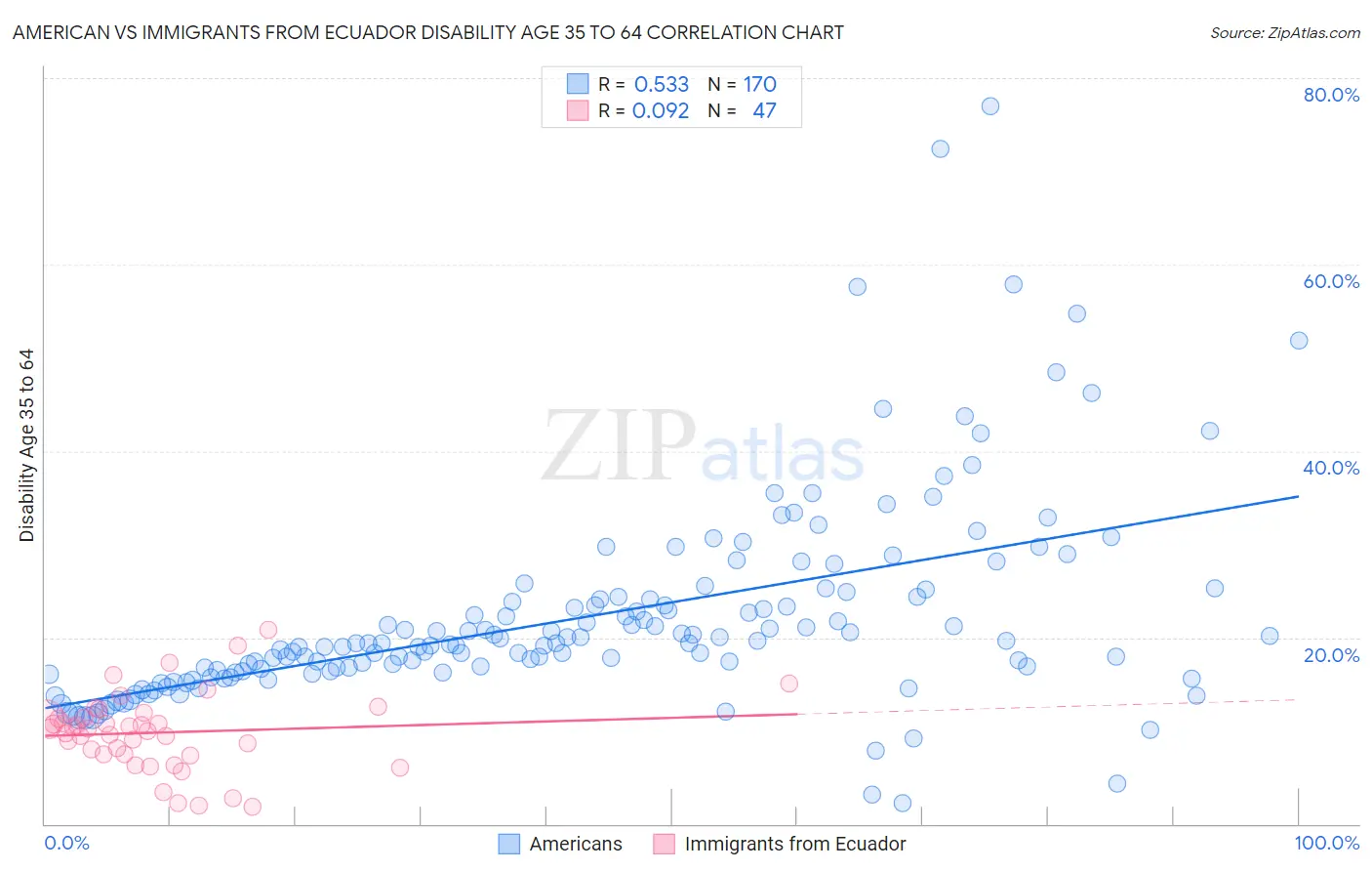 American vs Immigrants from Ecuador Disability Age 35 to 64