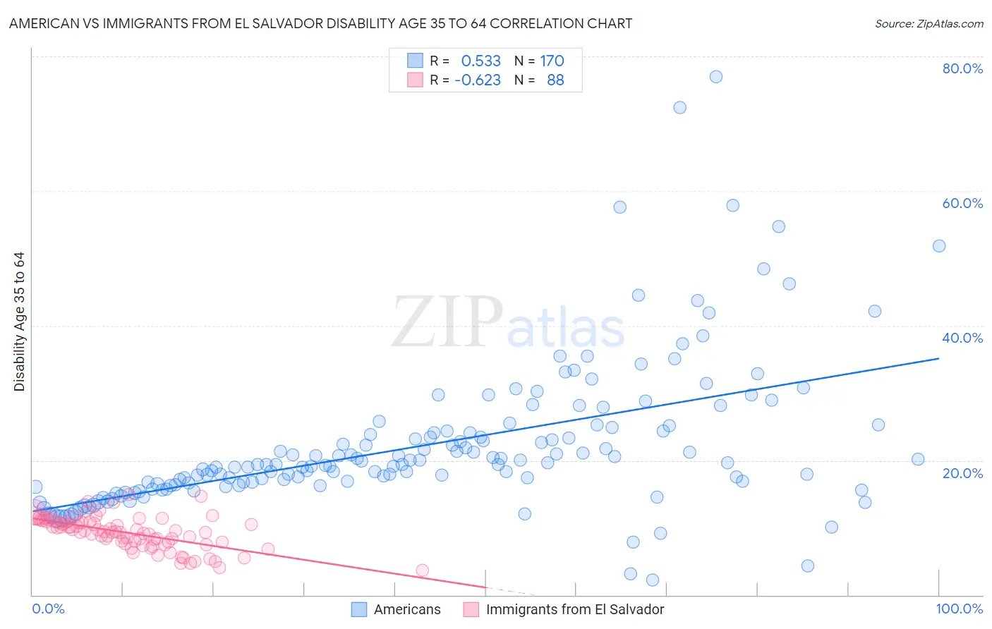 American vs Immigrants from El Salvador Disability Age 35 to 64