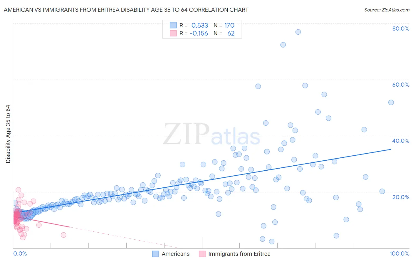 American vs Immigrants from Eritrea Disability Age 35 to 64