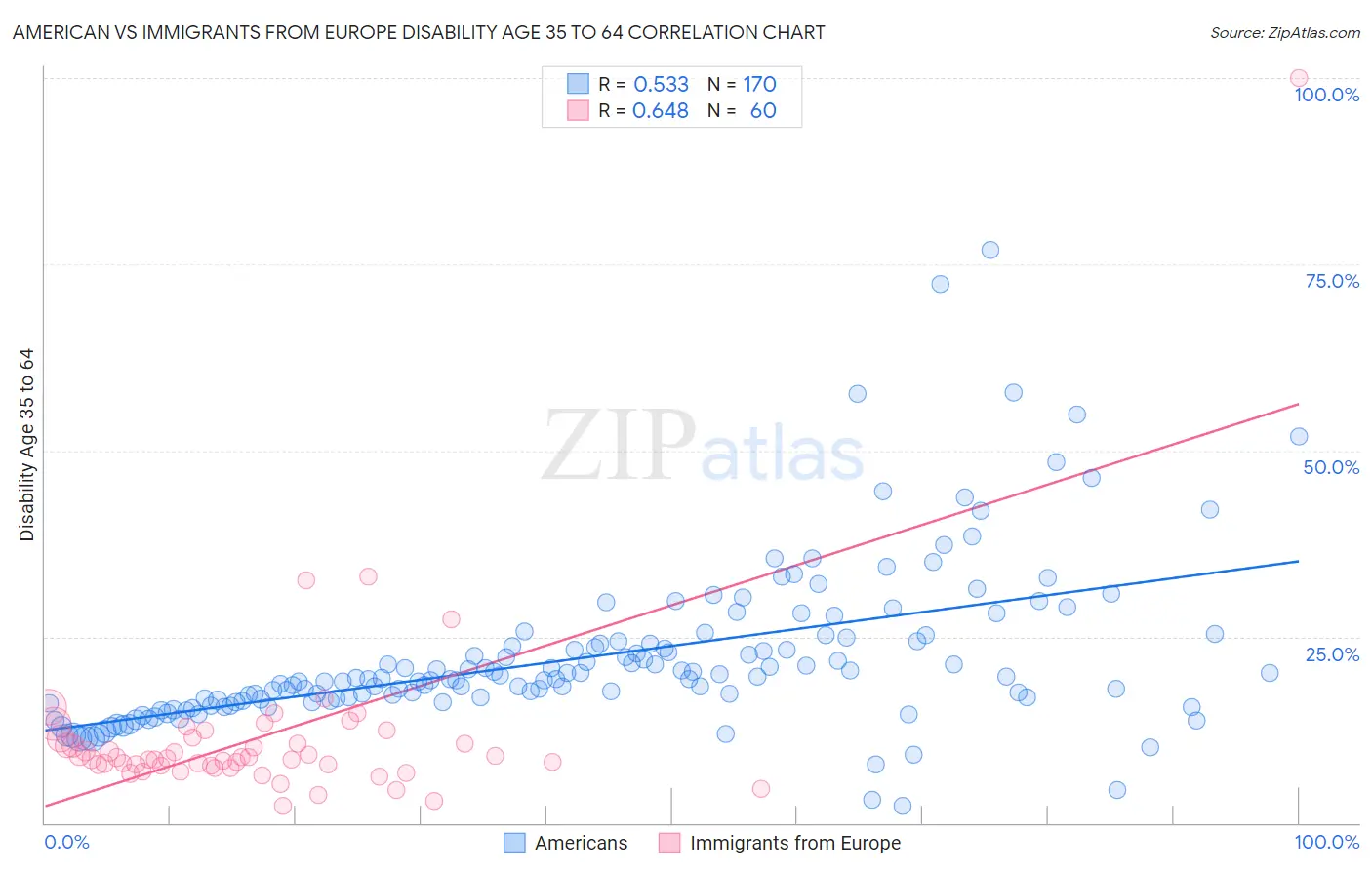 American vs Immigrants from Europe Disability Age 35 to 64
