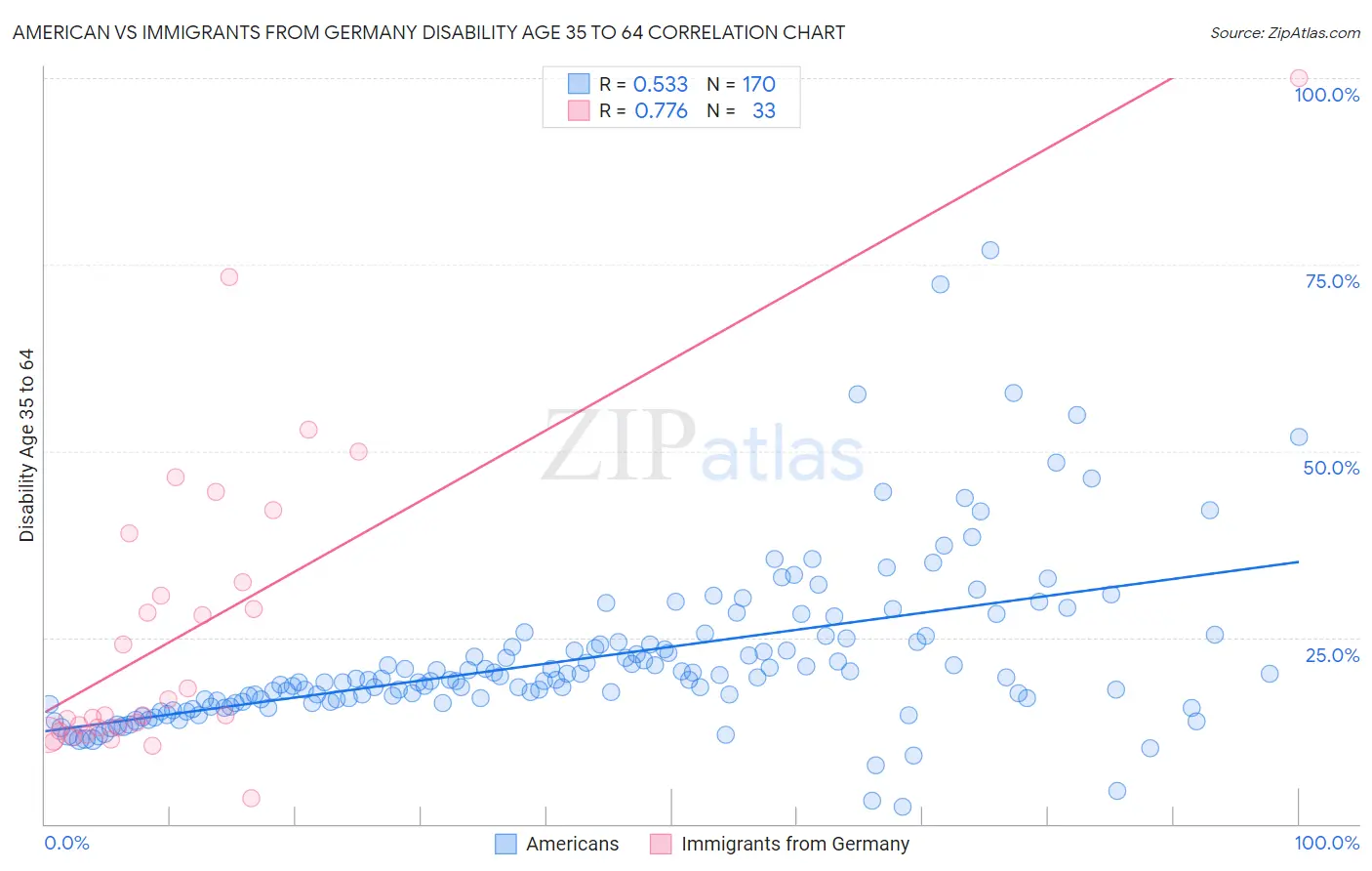 American vs Immigrants from Germany Disability Age 35 to 64