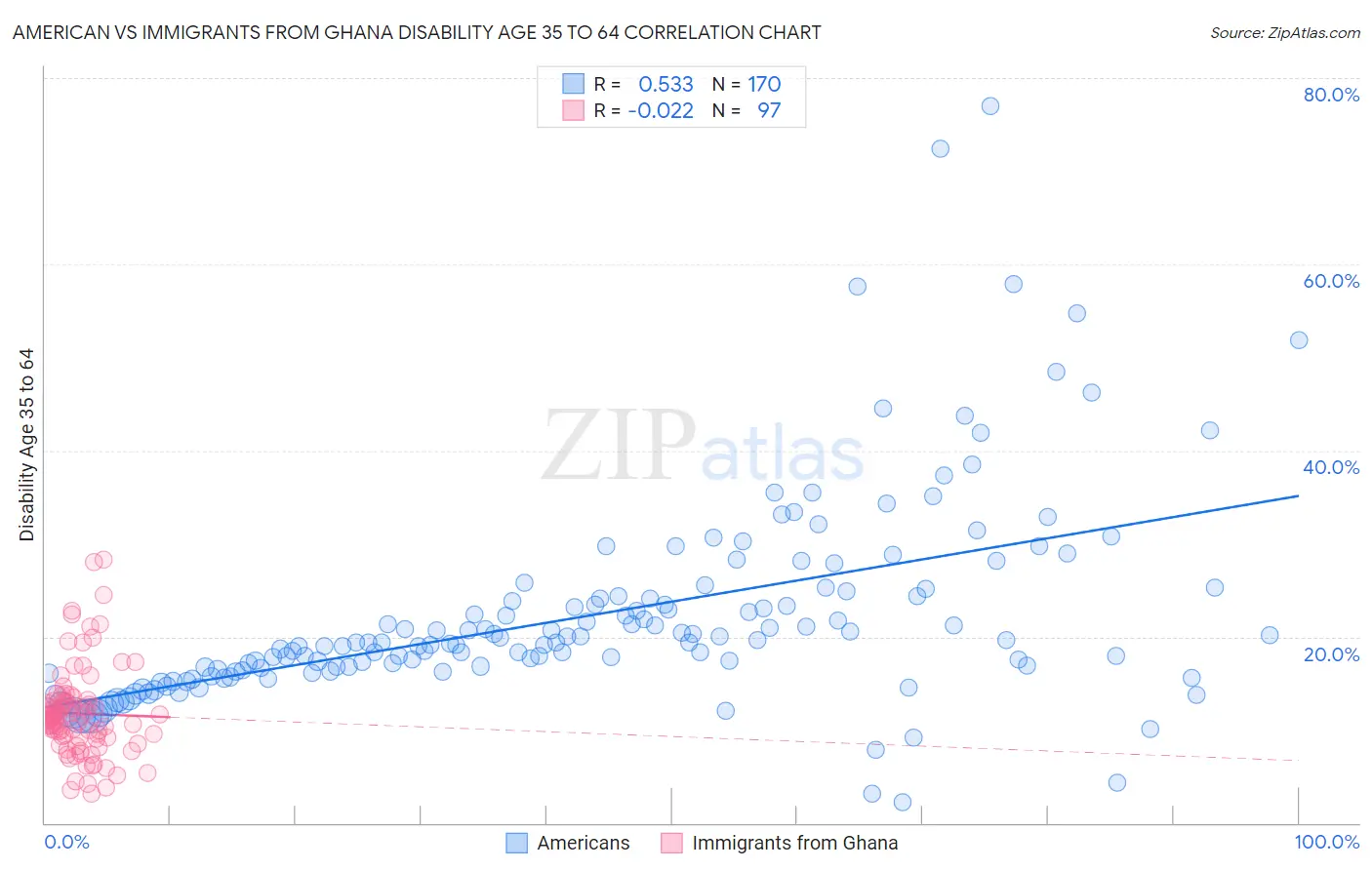 American vs Immigrants from Ghana Disability Age 35 to 64