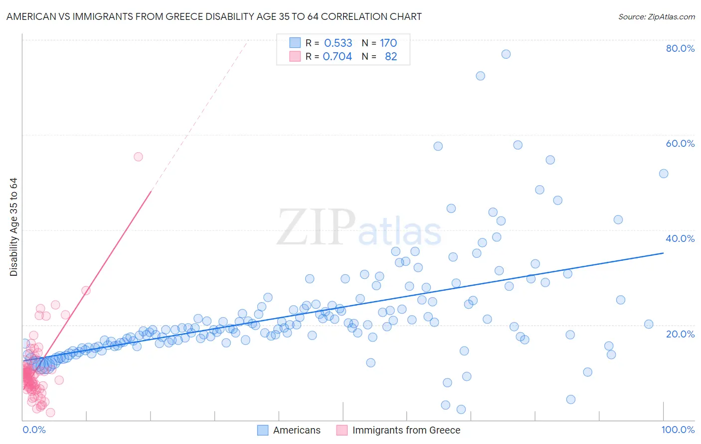 American vs Immigrants from Greece Disability Age 35 to 64