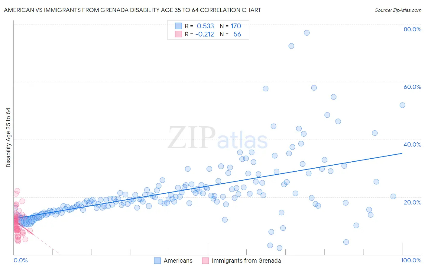 American vs Immigrants from Grenada Disability Age 35 to 64