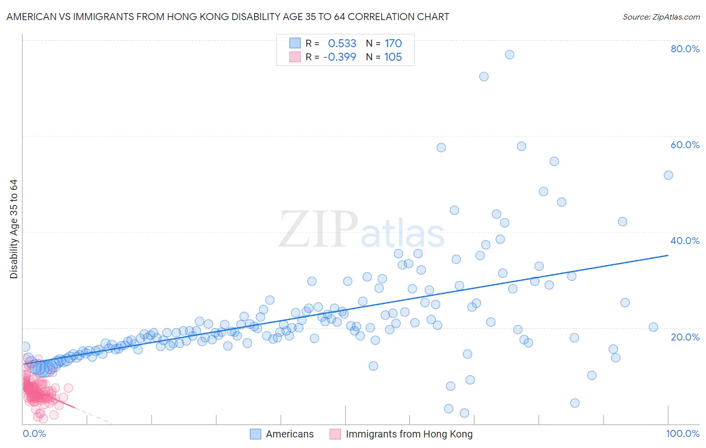 American vs Immigrants from Hong Kong Disability Age 35 to 64