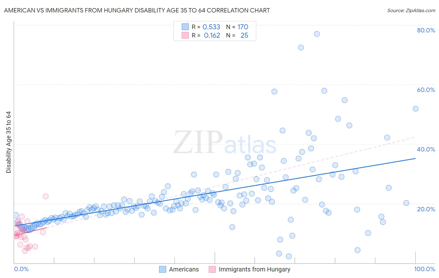American vs Immigrants from Hungary Disability Age 35 to 64