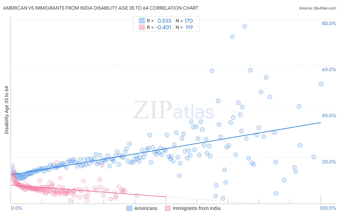 American vs Immigrants from India Disability Age 35 to 64