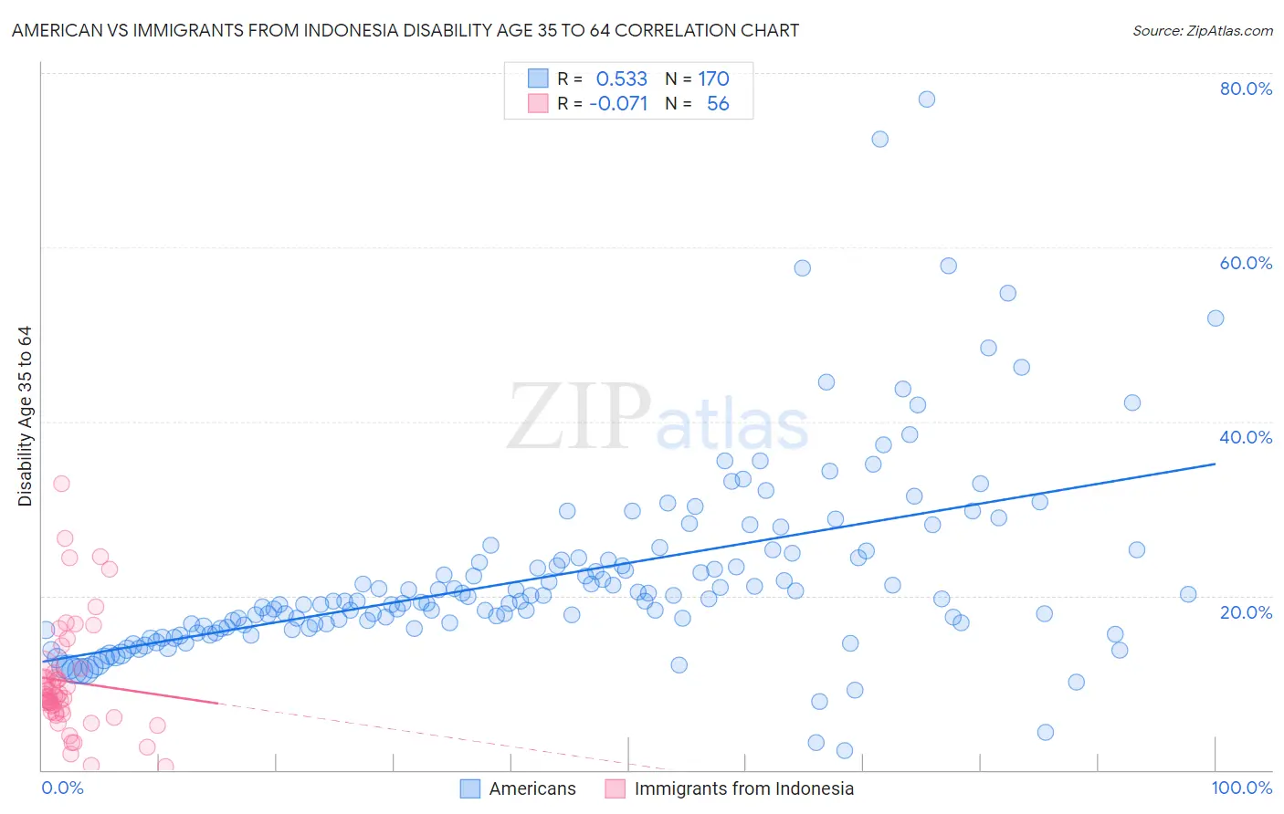 American vs Immigrants from Indonesia Disability Age 35 to 64