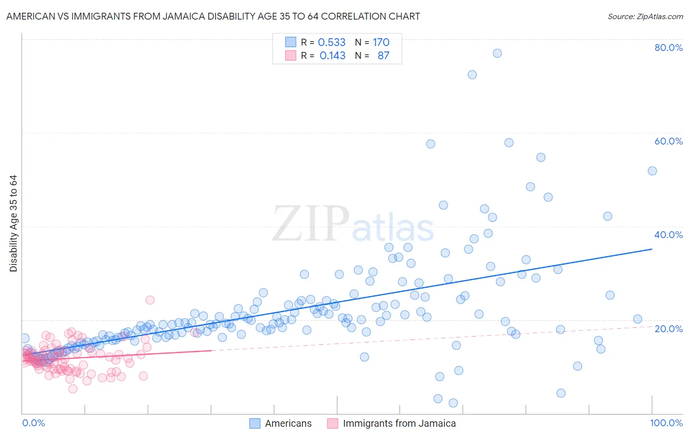 American vs Immigrants from Jamaica Disability Age 35 to 64