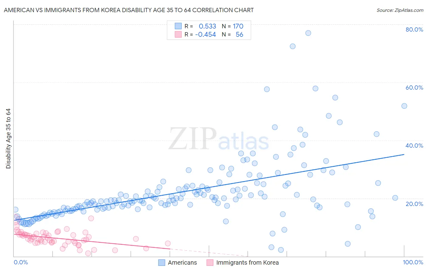 American vs Immigrants from Korea Disability Age 35 to 64