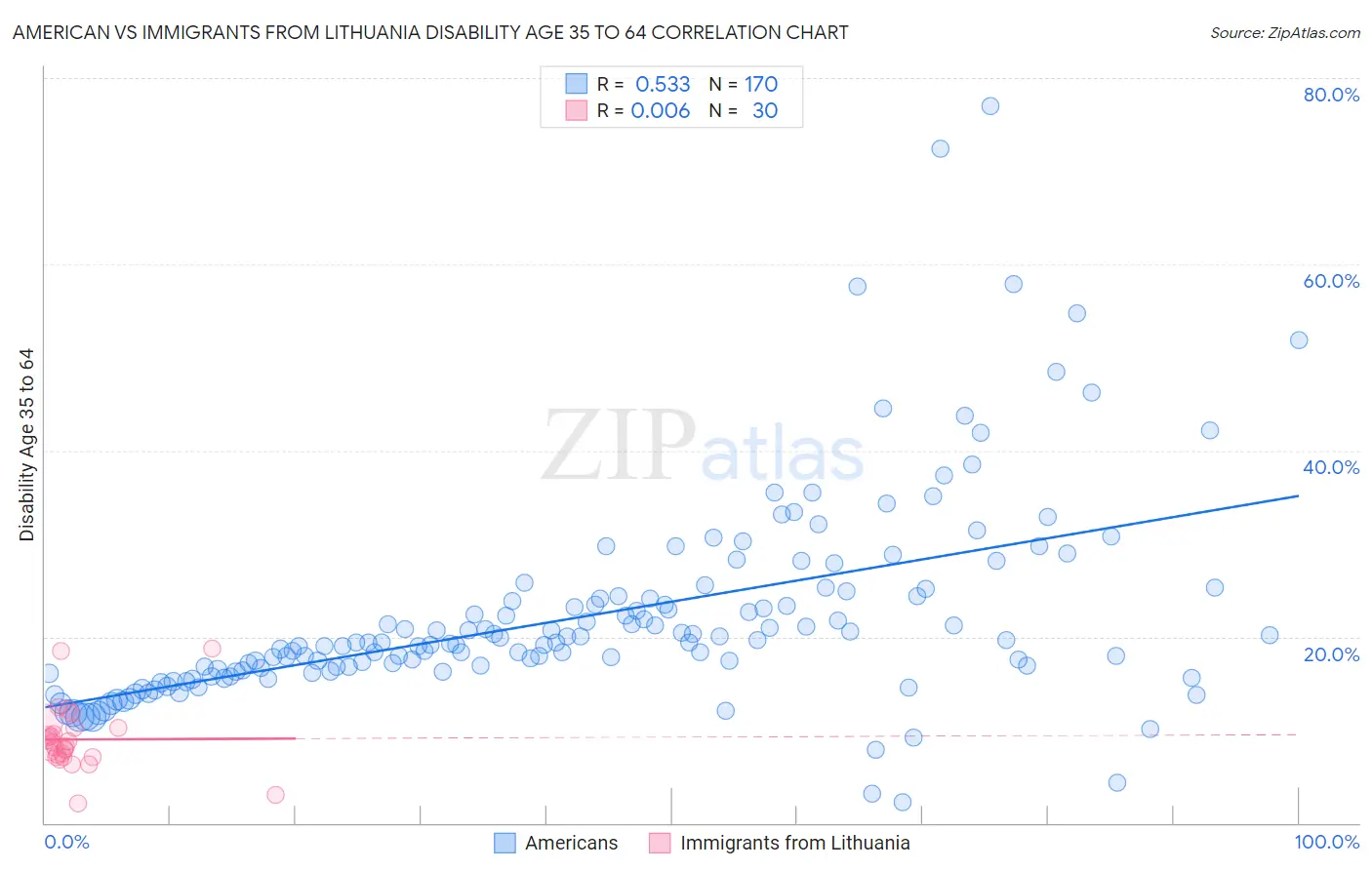 American vs Immigrants from Lithuania Disability Age 35 to 64