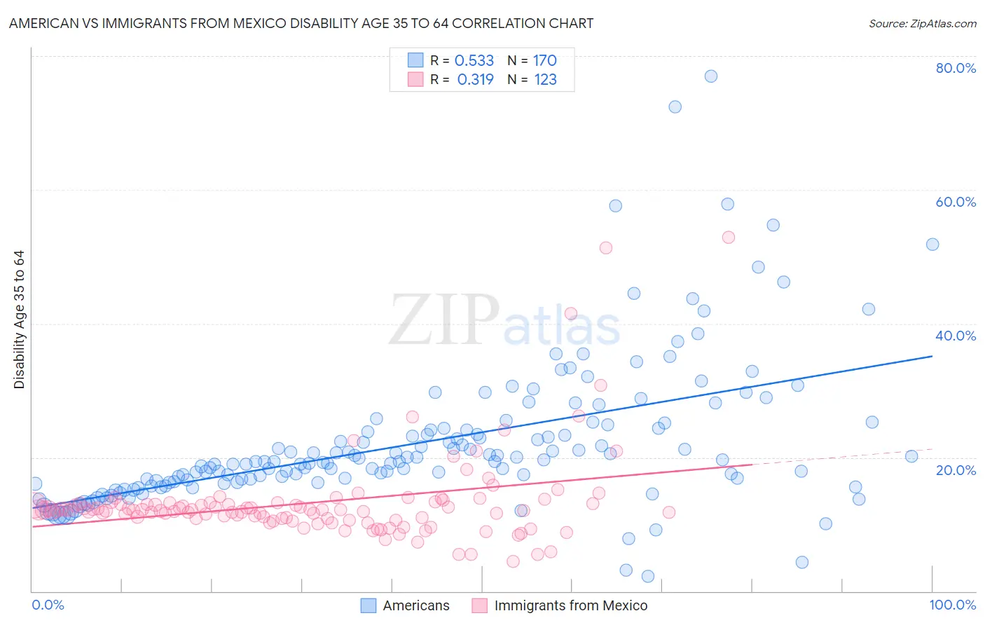 American vs Immigrants from Mexico Disability Age 35 to 64