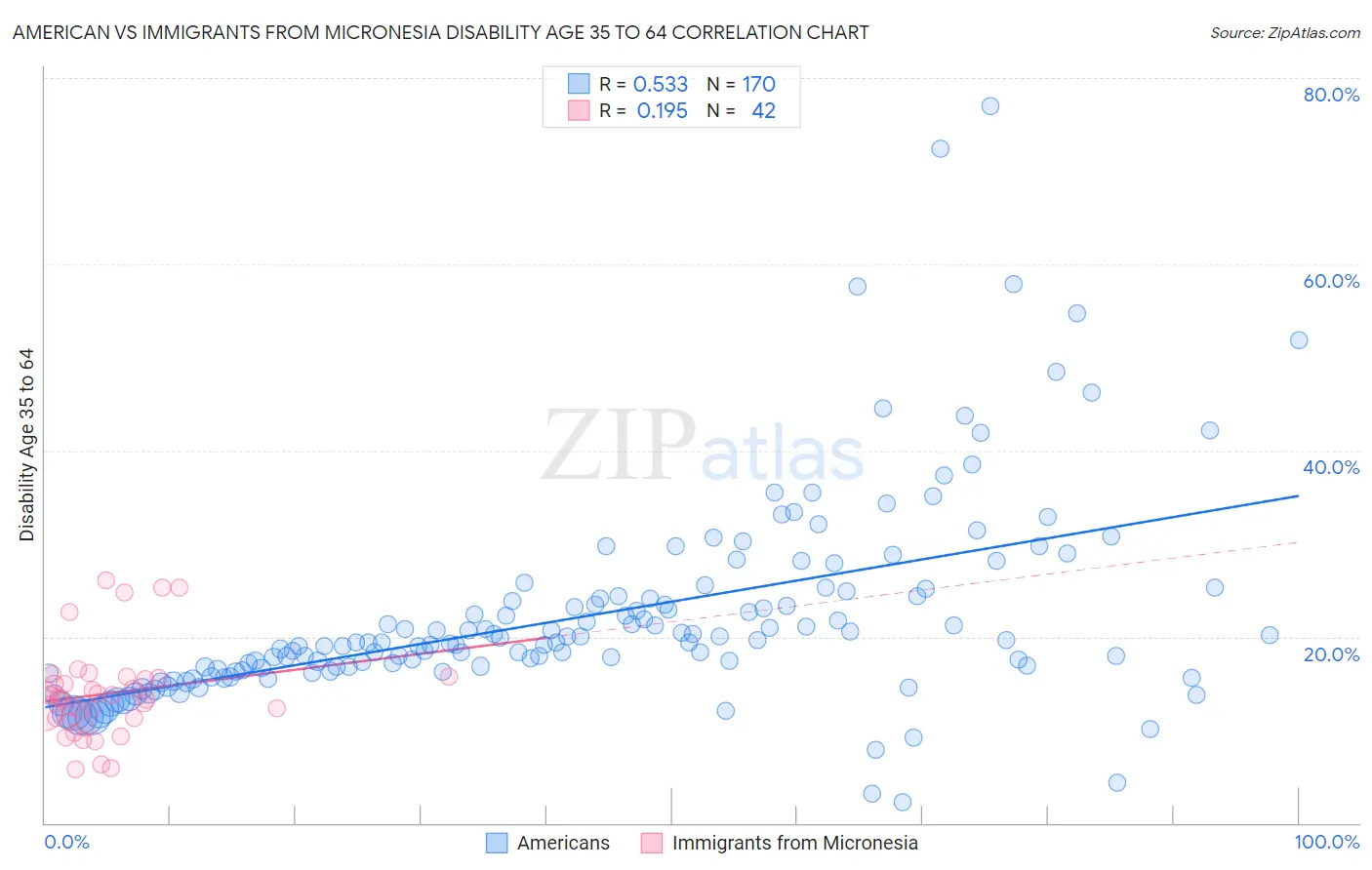 American vs Immigrants from Micronesia Disability Age 35 to 64