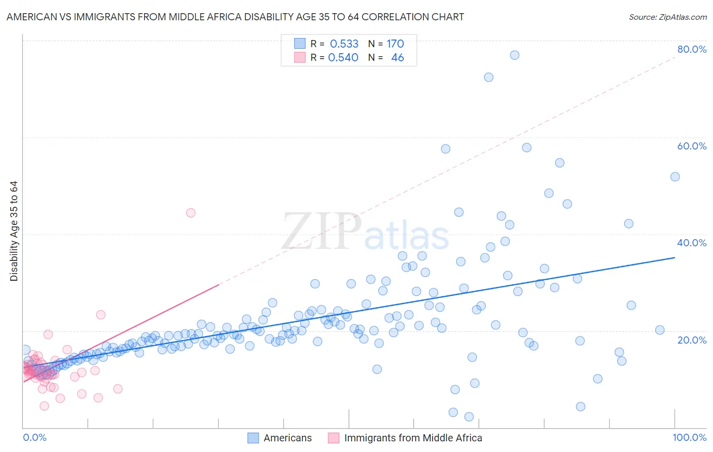 American vs Immigrants from Middle Africa Disability Age 35 to 64