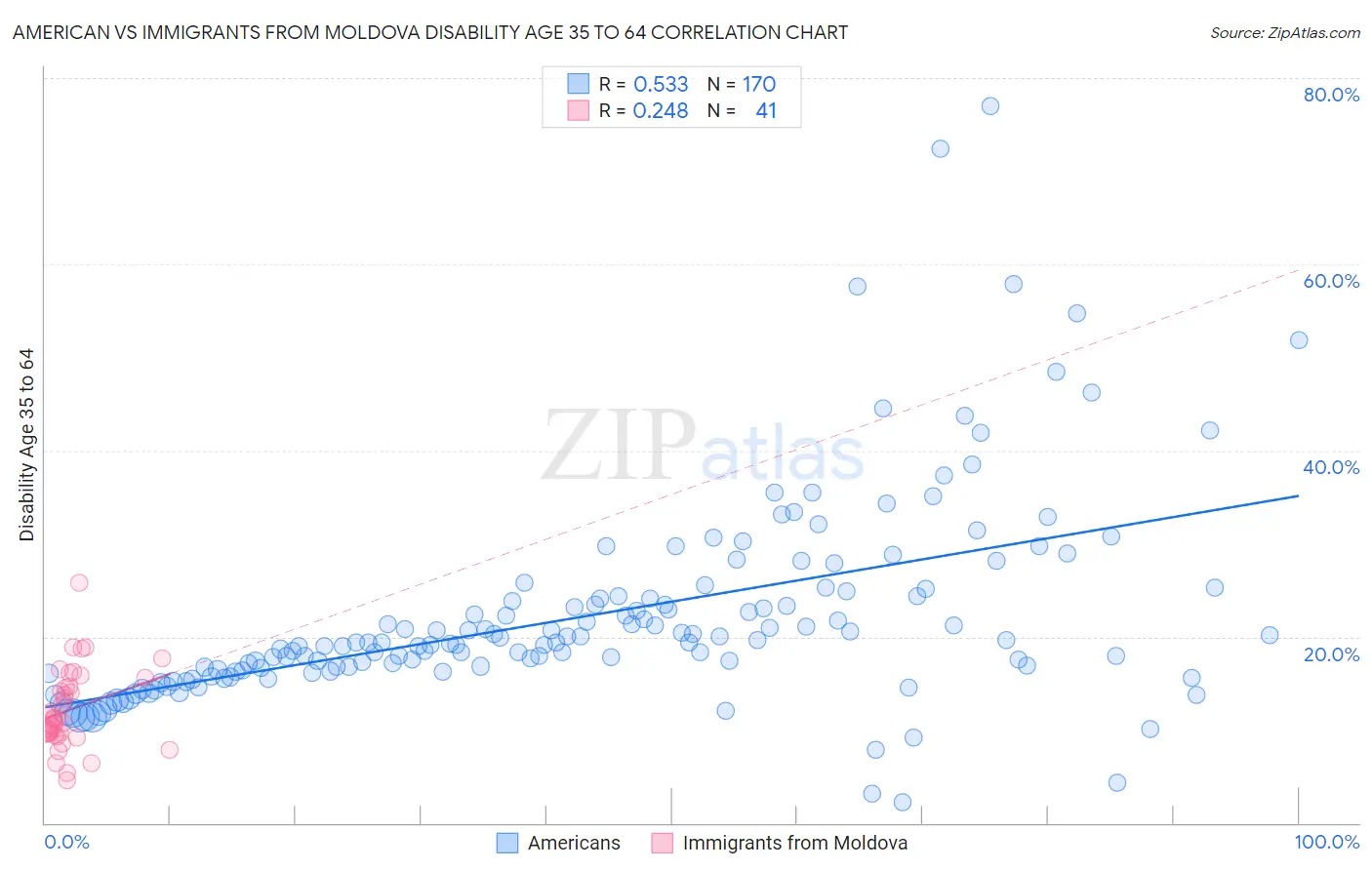 American vs Immigrants from Moldova Disability Age 35 to 64
