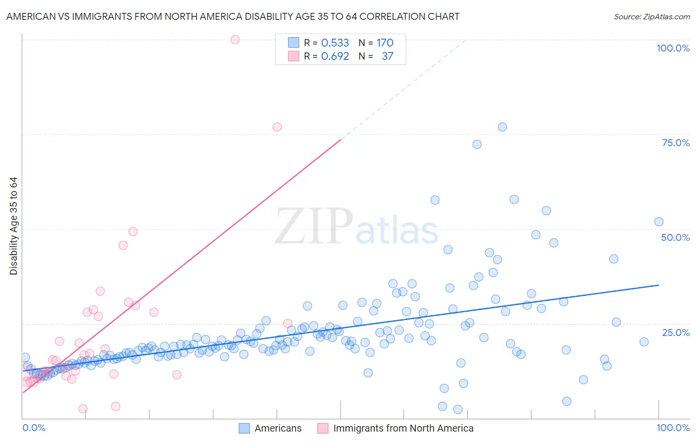 American vs Immigrants from North America Disability Age 35 to 64