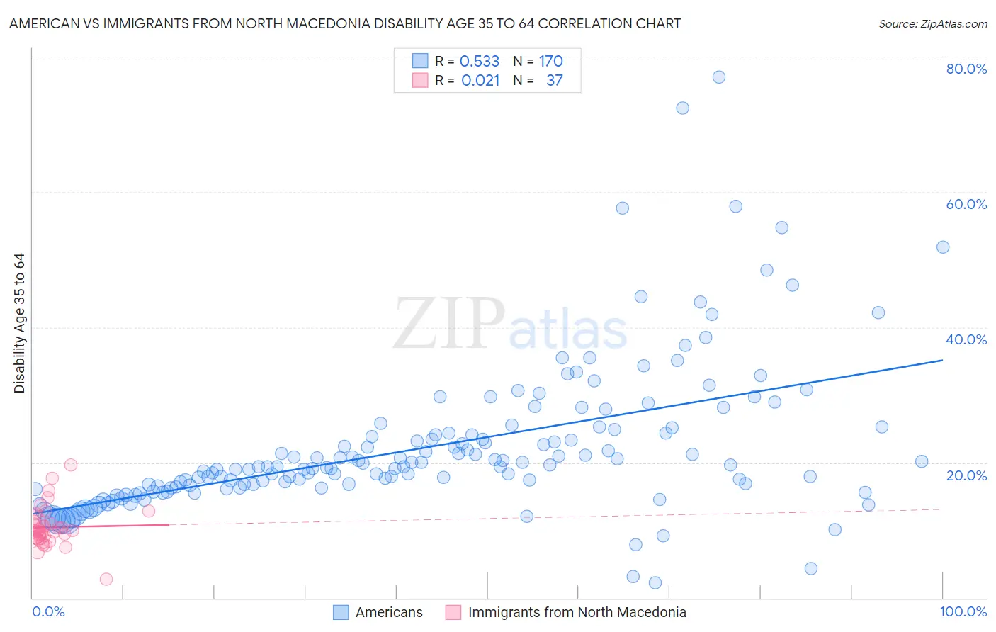 American vs Immigrants from North Macedonia Disability Age 35 to 64