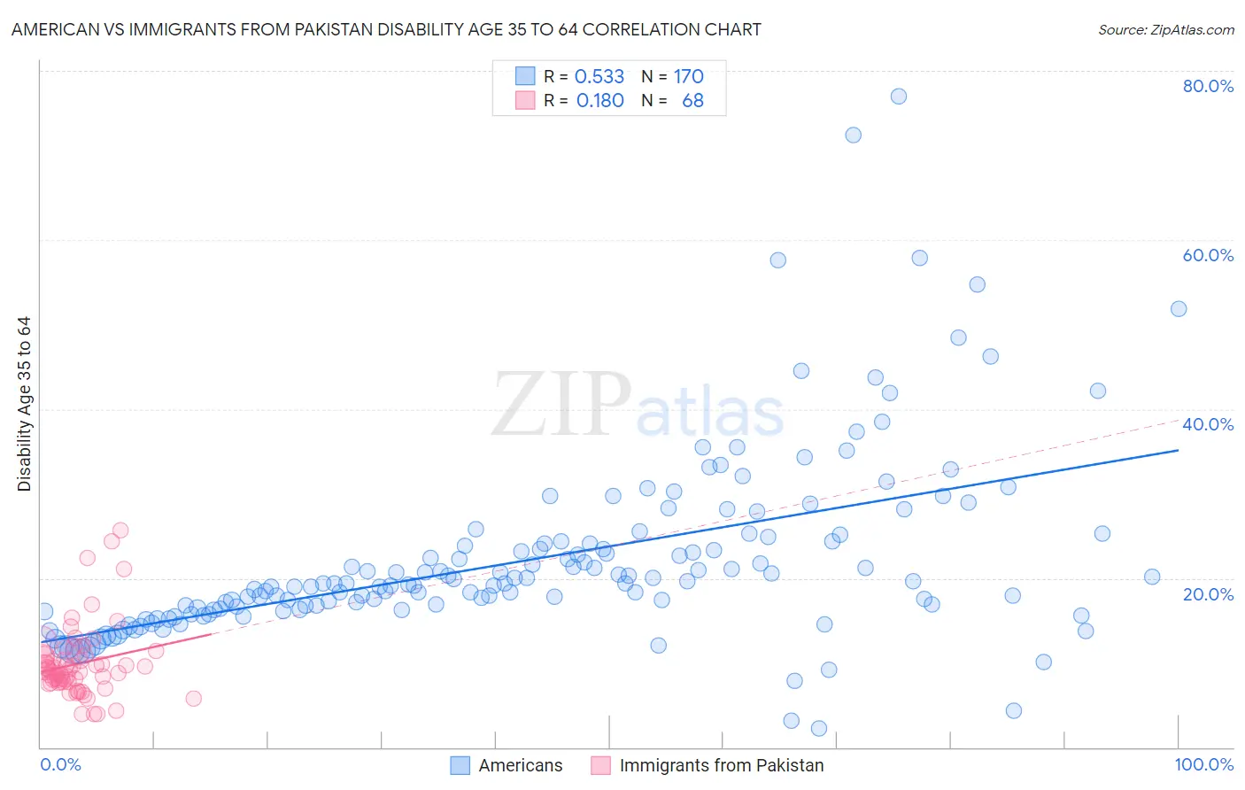 American vs Immigrants from Pakistan Disability Age 35 to 64