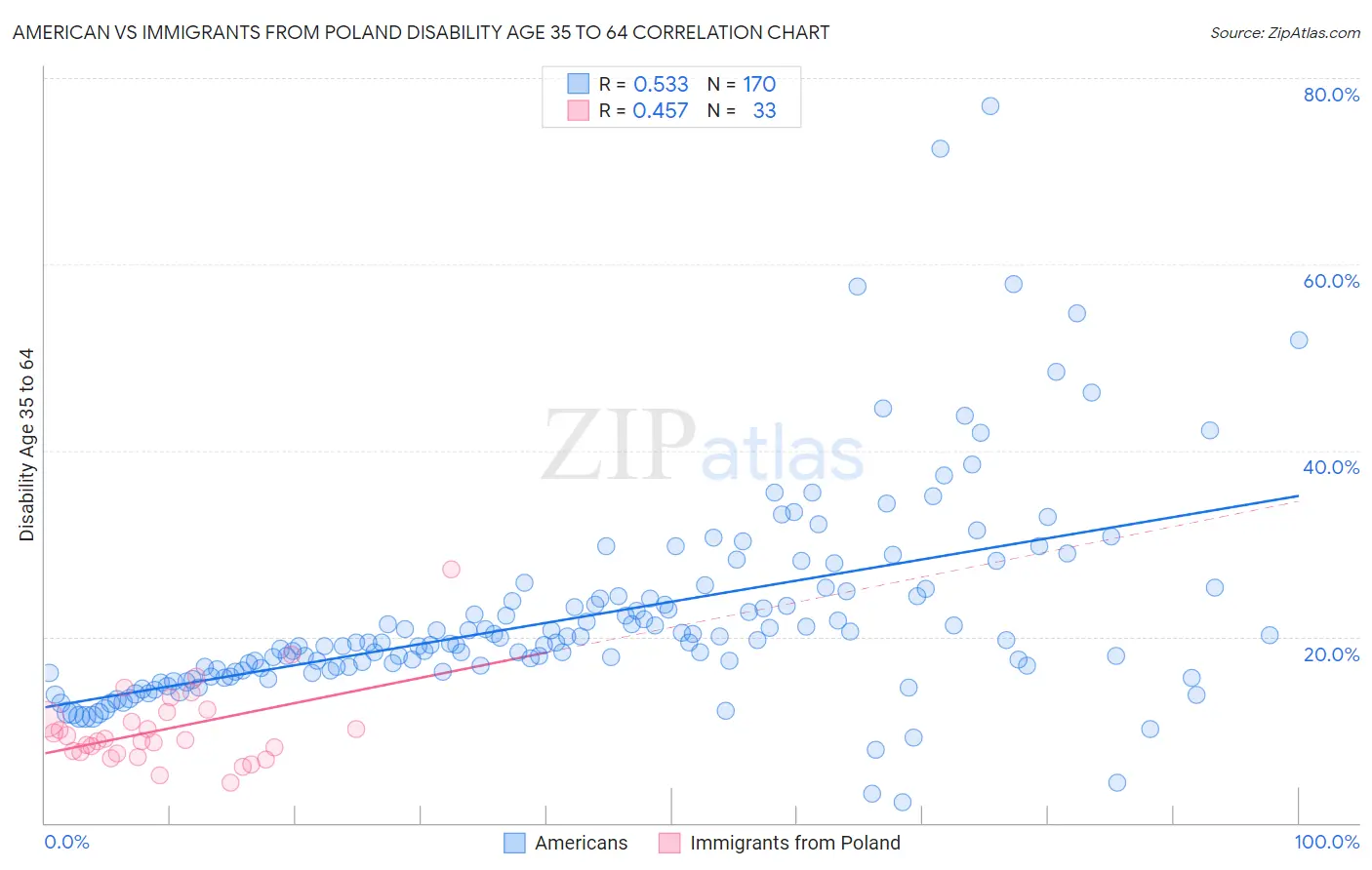 American vs Immigrants from Poland Disability Age 35 to 64