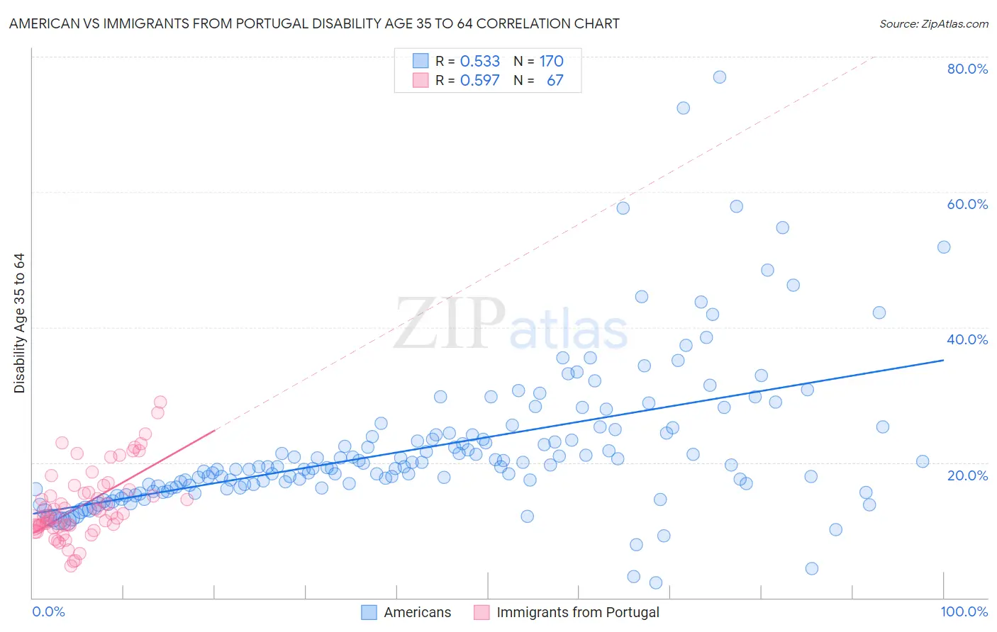 American vs Immigrants from Portugal Disability Age 35 to 64