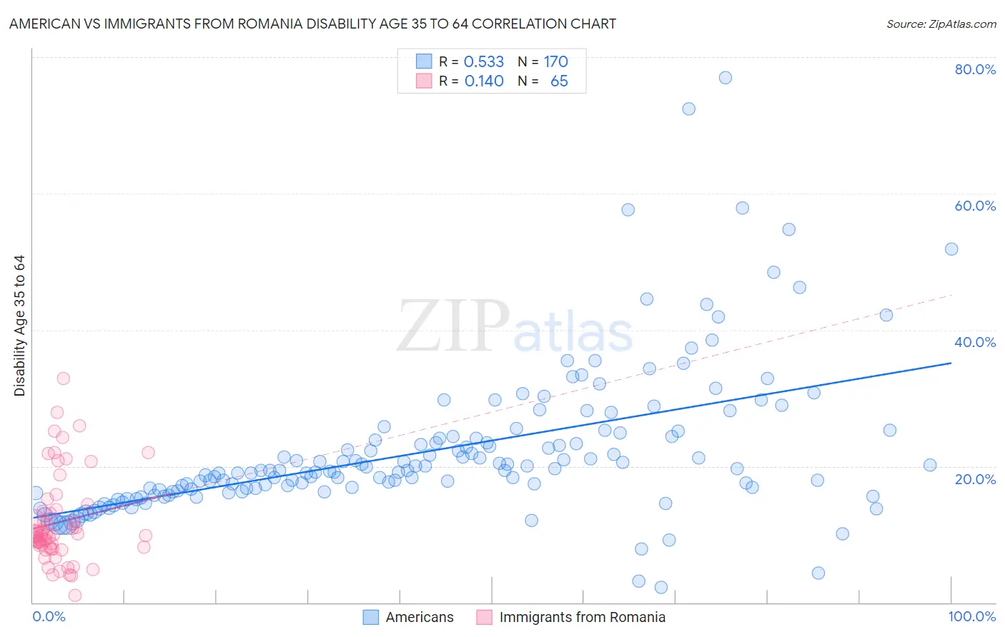 American vs Immigrants from Romania Disability Age 35 to 64