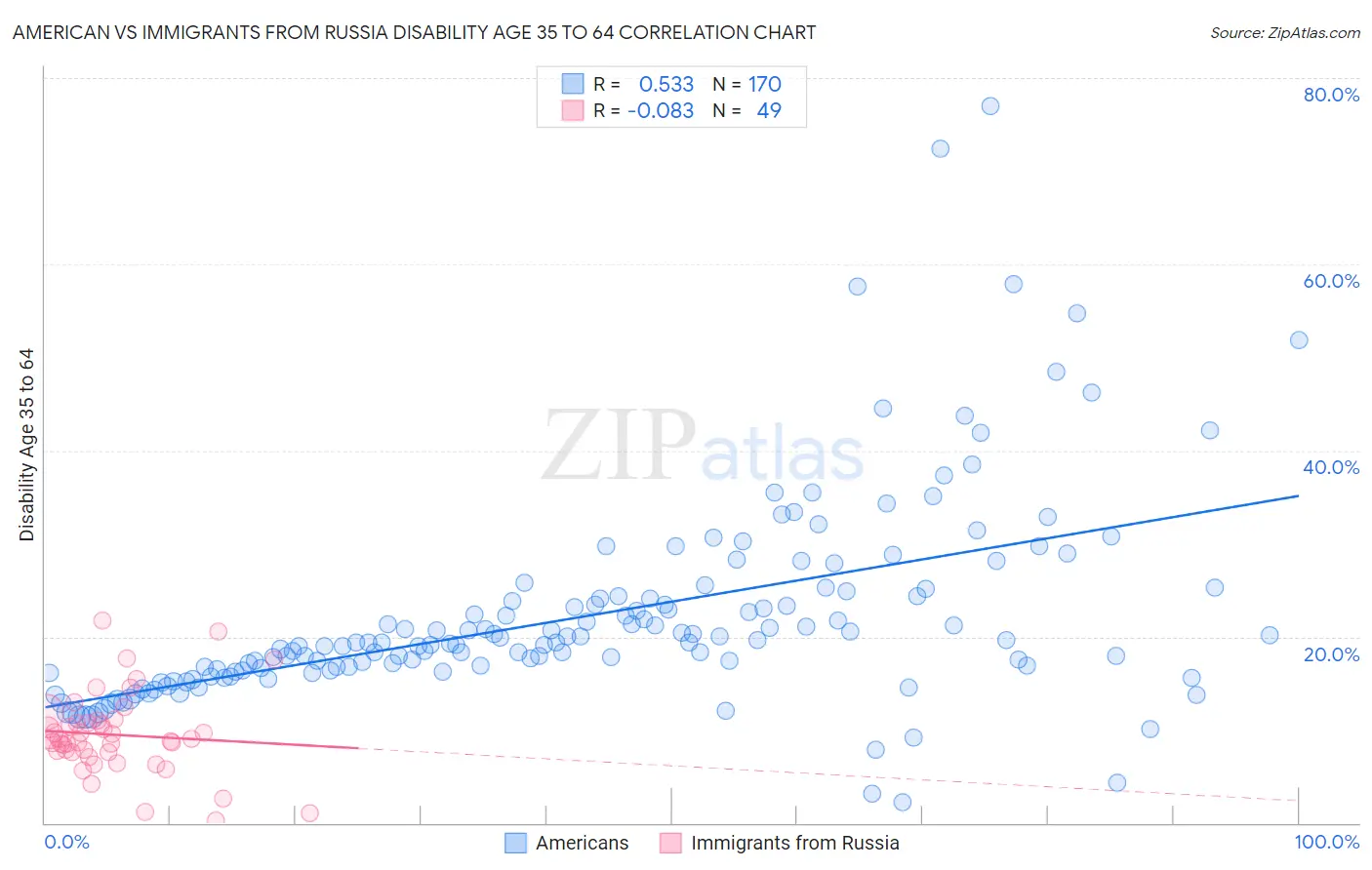 American vs Immigrants from Russia Disability Age 35 to 64