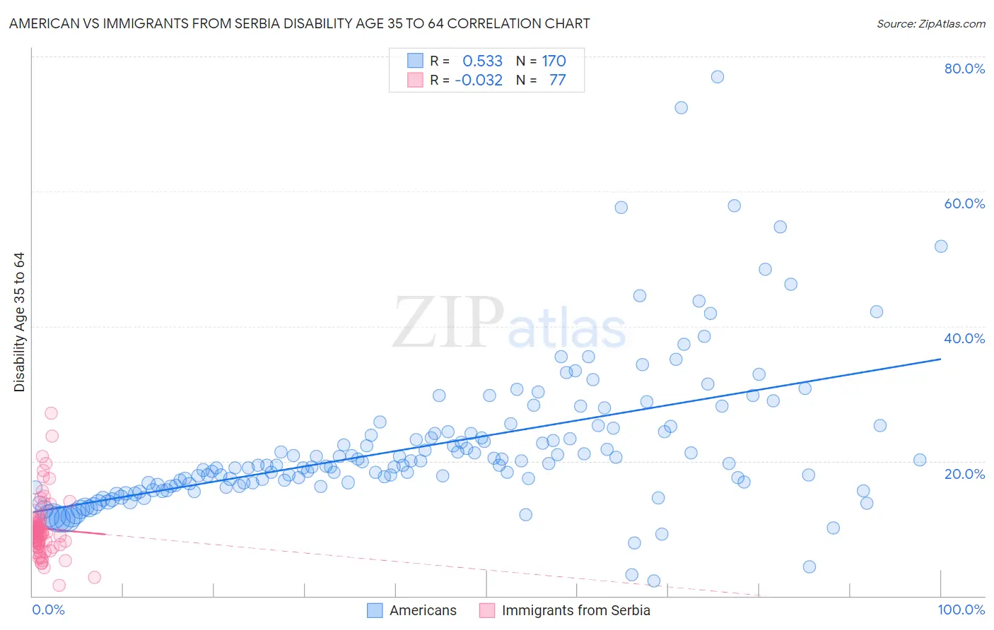 American vs Immigrants from Serbia Disability Age 35 to 64