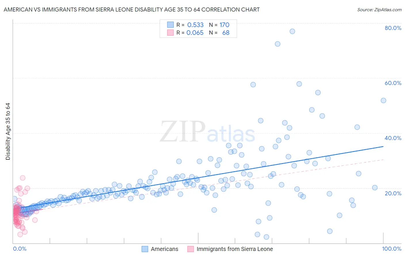American vs Immigrants from Sierra Leone Disability Age 35 to 64