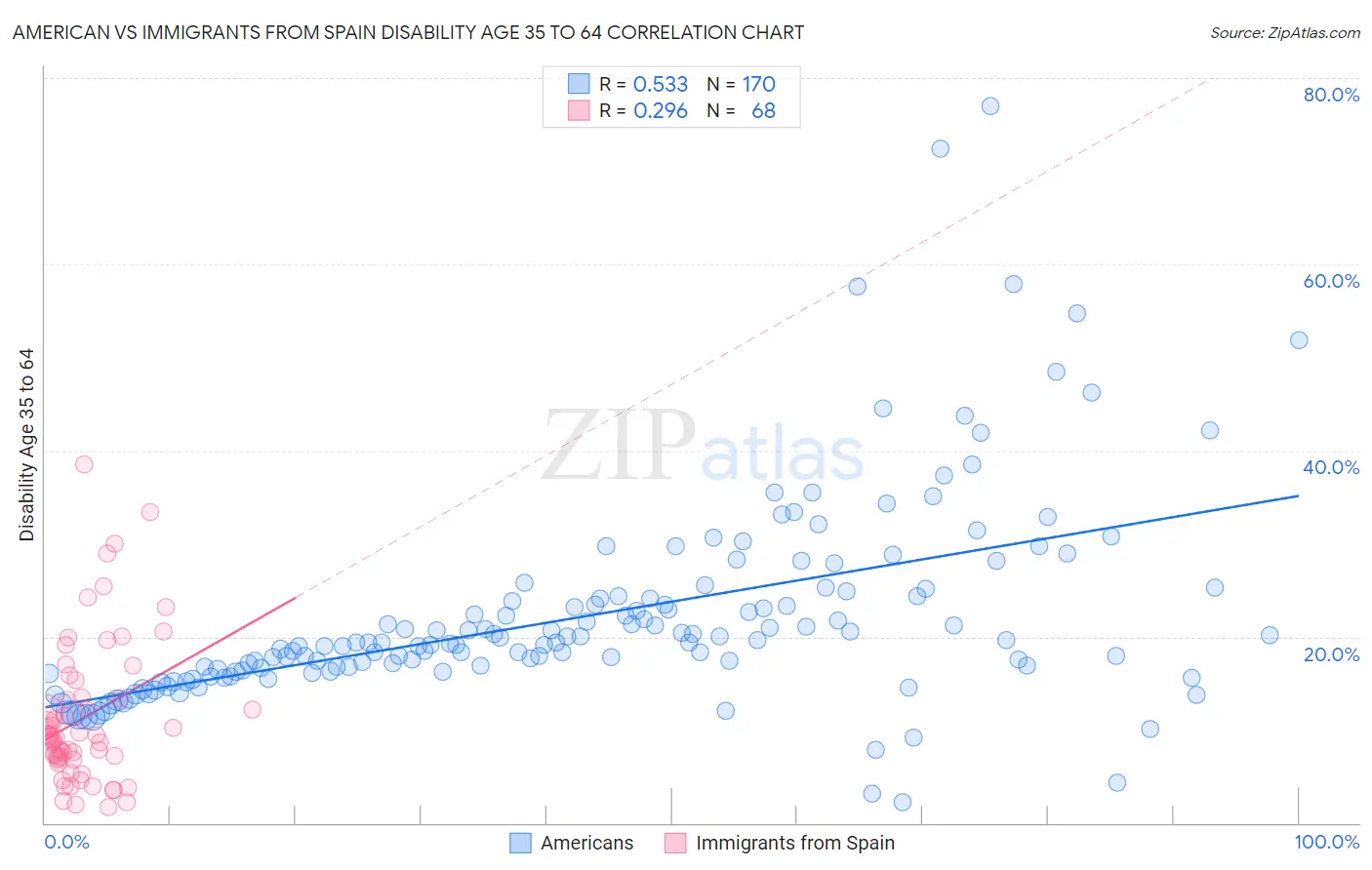 American vs Immigrants from Spain Disability Age 35 to 64