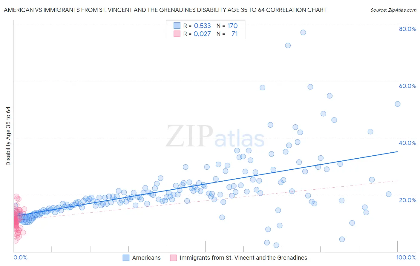 American vs Immigrants from St. Vincent and the Grenadines Disability Age 35 to 64